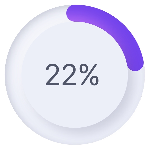 422%