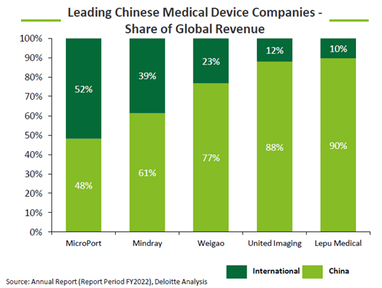 leading Chinese Medical Device Companies