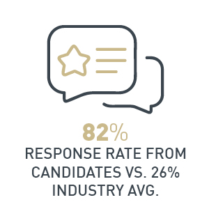 82% response rate from candidates VS. 26% industry average