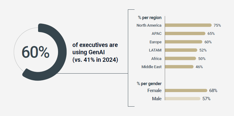 a graph showing that 60% of executives are using GenAI 