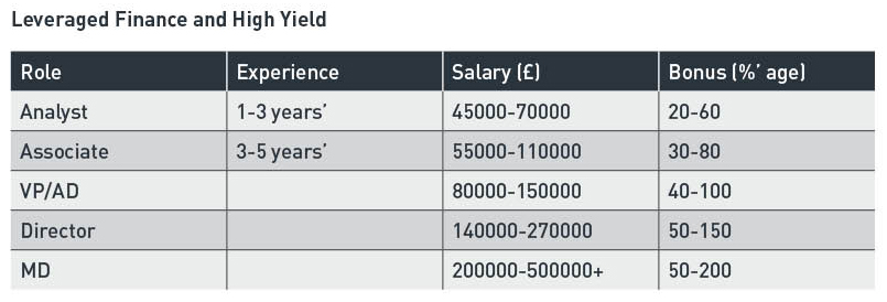 Leveraged Finance and High Yield